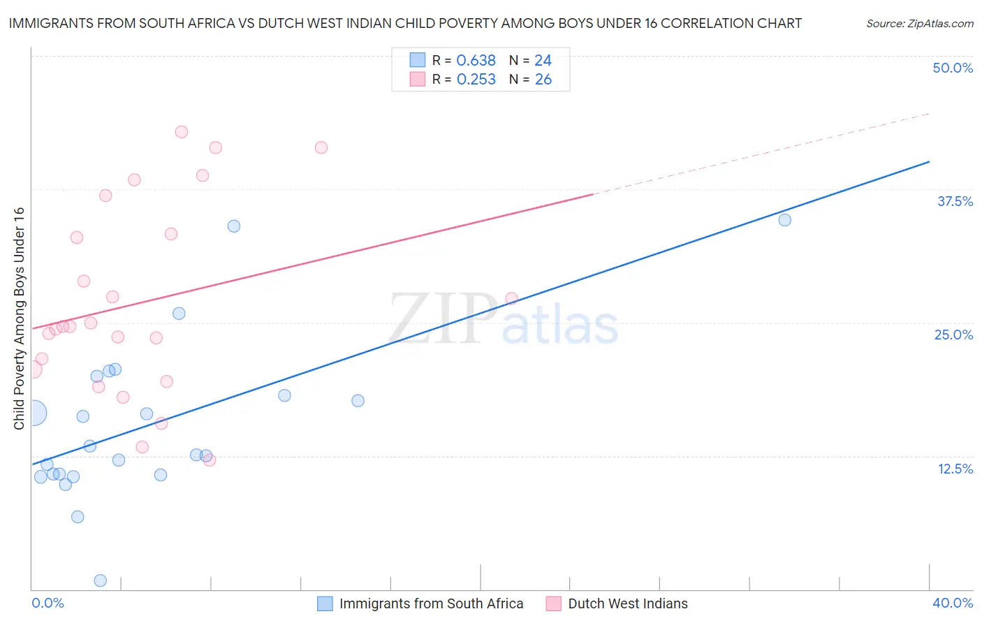 Immigrants from South Africa vs Dutch West Indian Child Poverty Among Boys Under 16