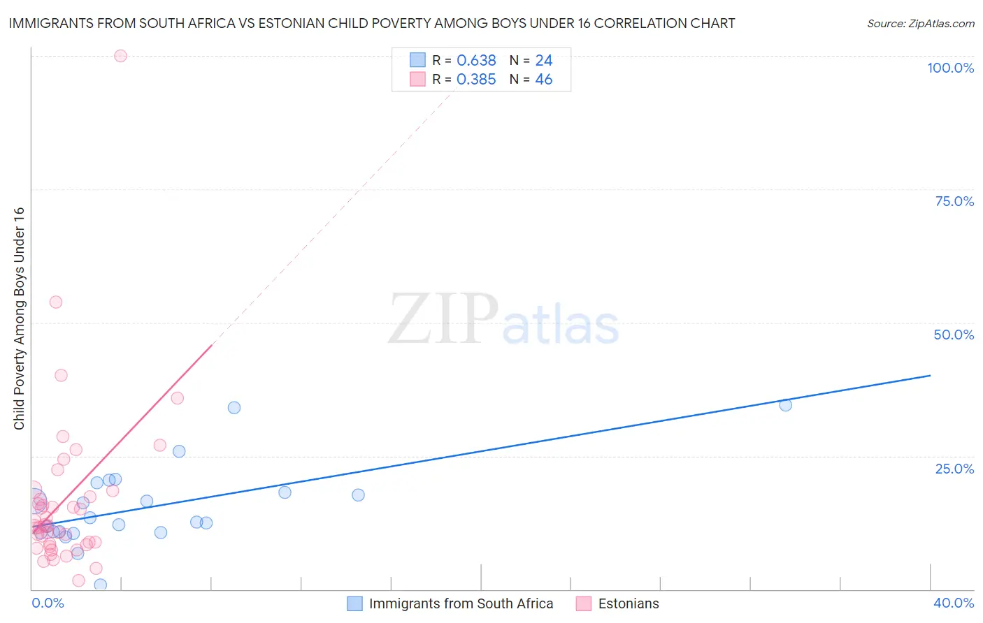 Immigrants from South Africa vs Estonian Child Poverty Among Boys Under 16