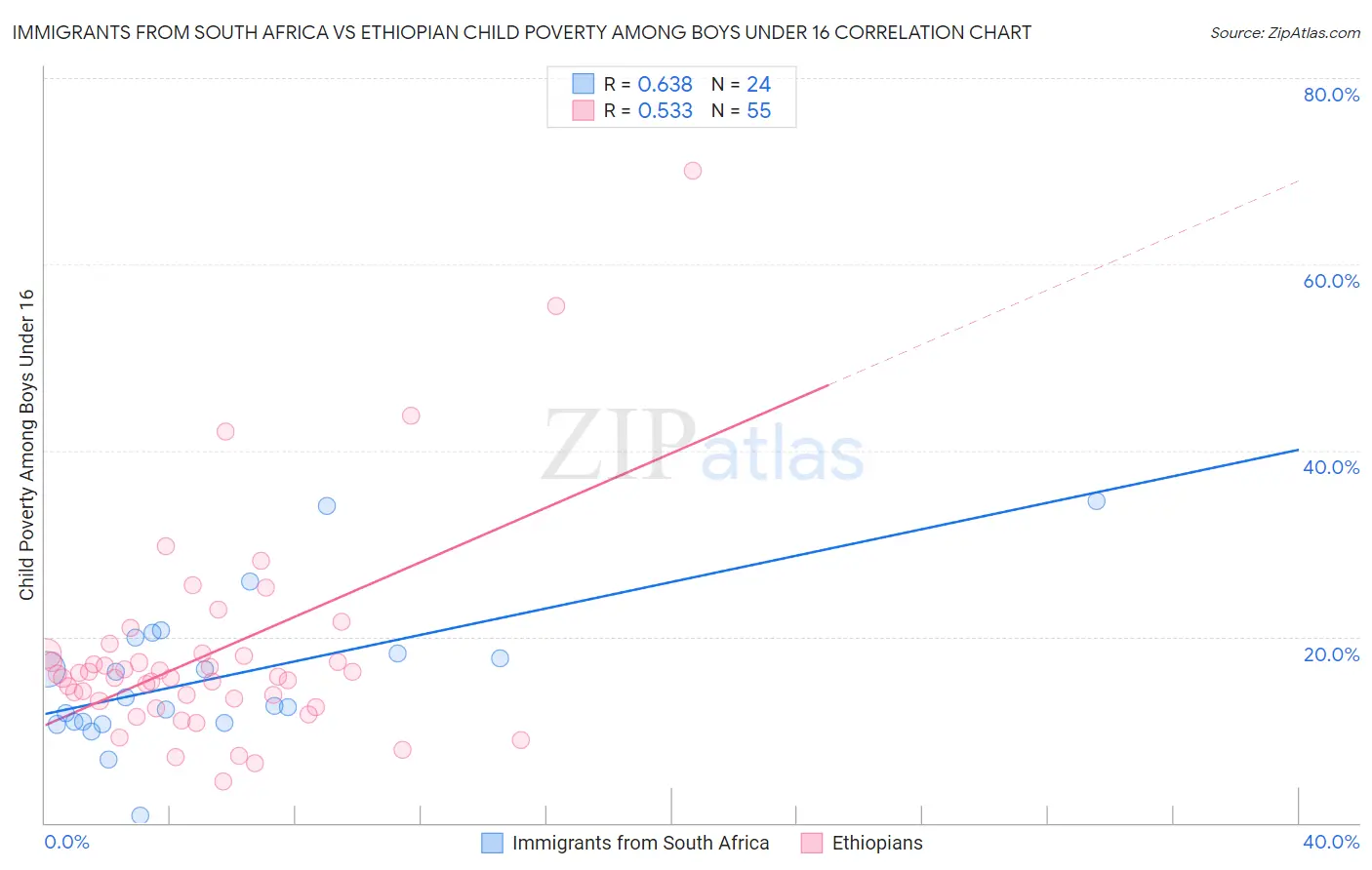 Immigrants from South Africa vs Ethiopian Child Poverty Among Boys Under 16