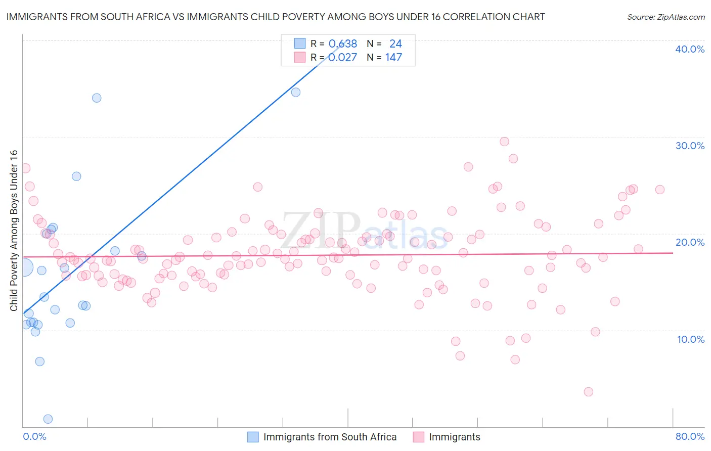Immigrants from South Africa vs Immigrants Child Poverty Among Boys Under 16