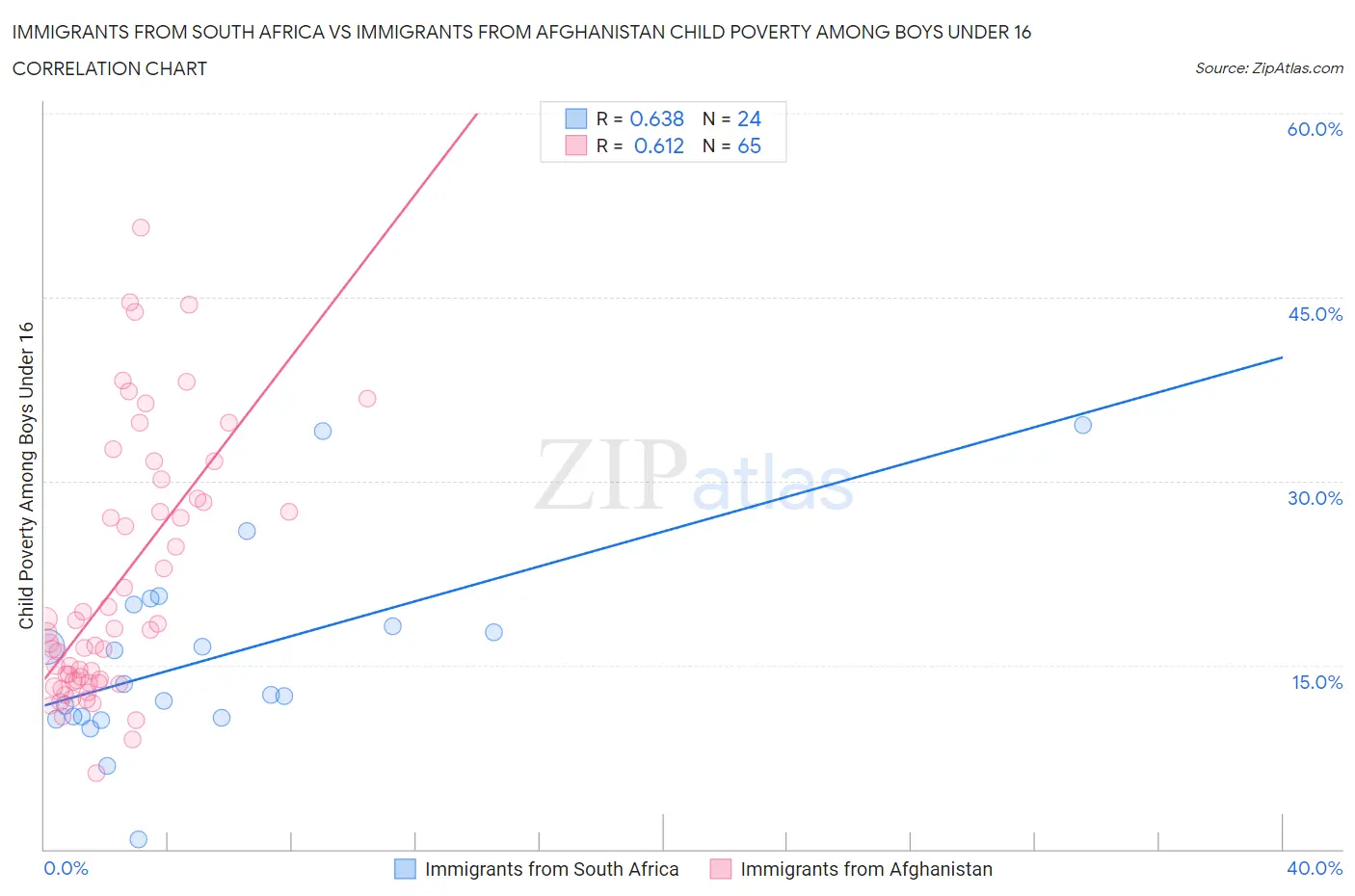 Immigrants from South Africa vs Immigrants from Afghanistan Child Poverty Among Boys Under 16