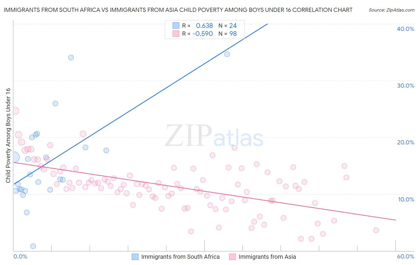 Immigrants from South Africa vs Immigrants from Asia Child Poverty Among Boys Under 16