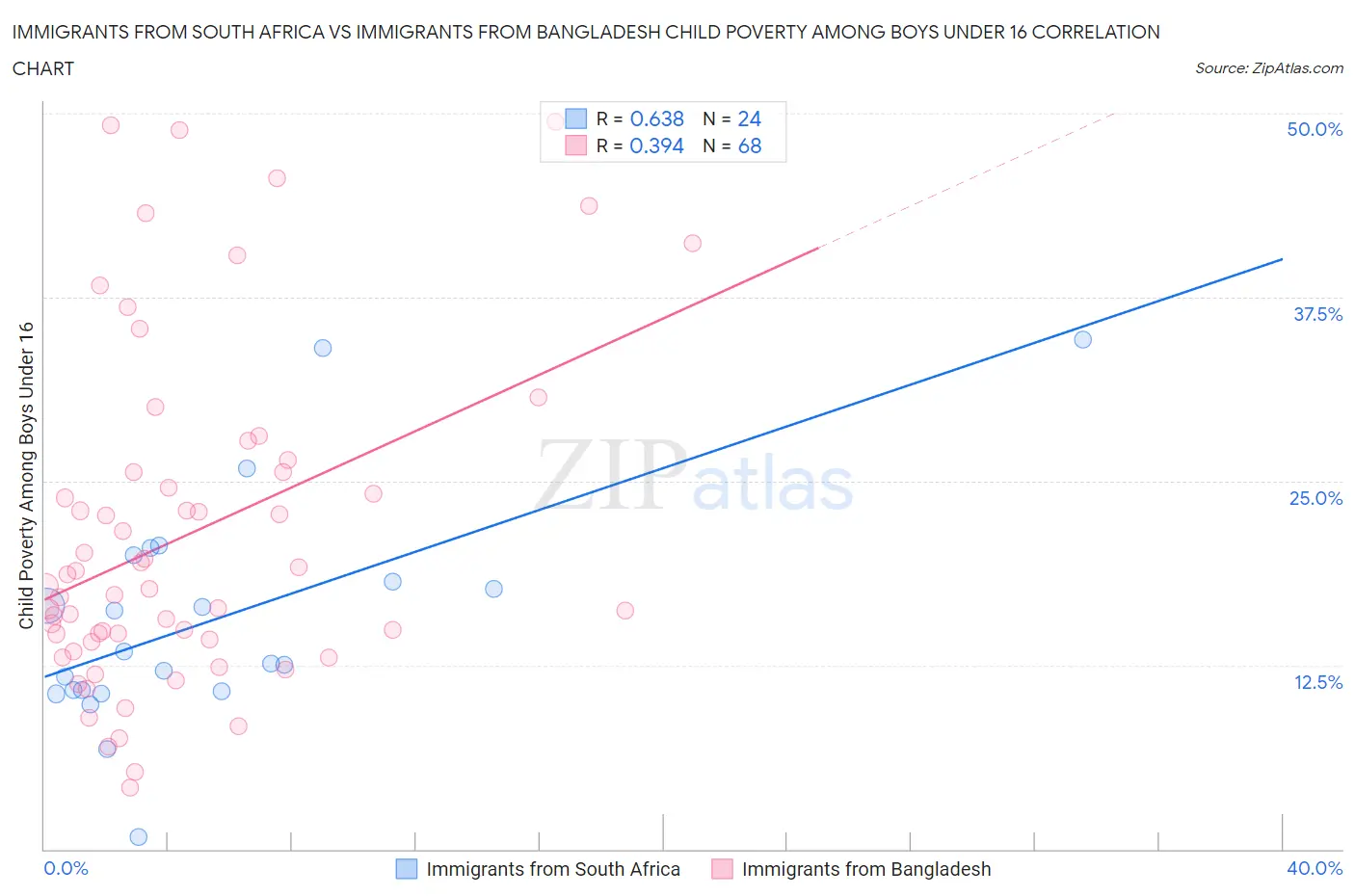 Immigrants from South Africa vs Immigrants from Bangladesh Child Poverty Among Boys Under 16
