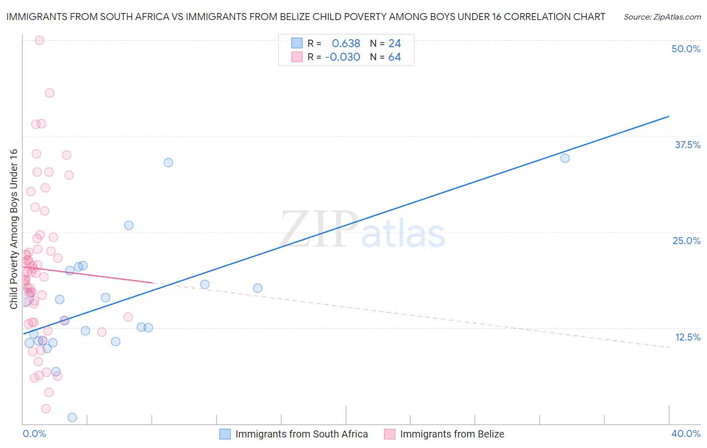 Immigrants from South Africa vs Immigrants from Belize Child Poverty Among Boys Under 16