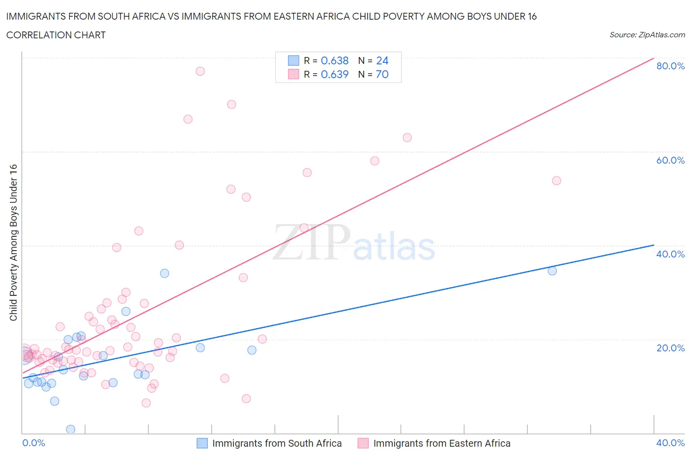 Immigrants from South Africa vs Immigrants from Eastern Africa Child Poverty Among Boys Under 16