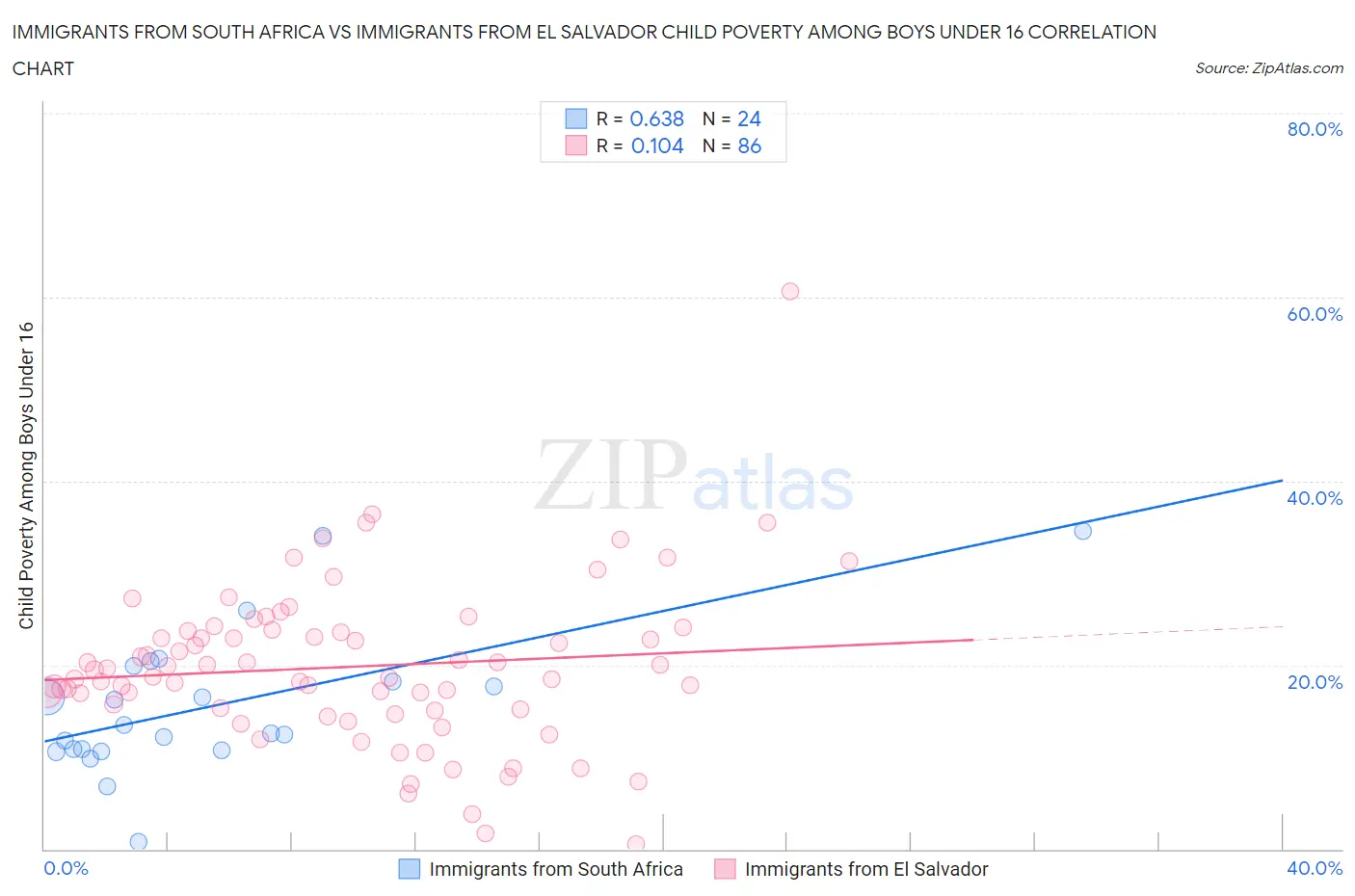 Immigrants from South Africa vs Immigrants from El Salvador Child Poverty Among Boys Under 16