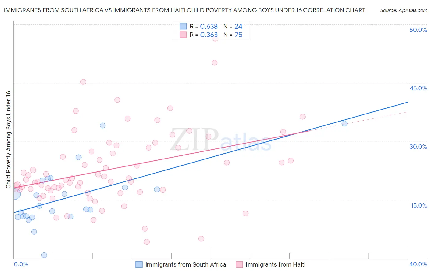 Immigrants from South Africa vs Immigrants from Haiti Child Poverty Among Boys Under 16