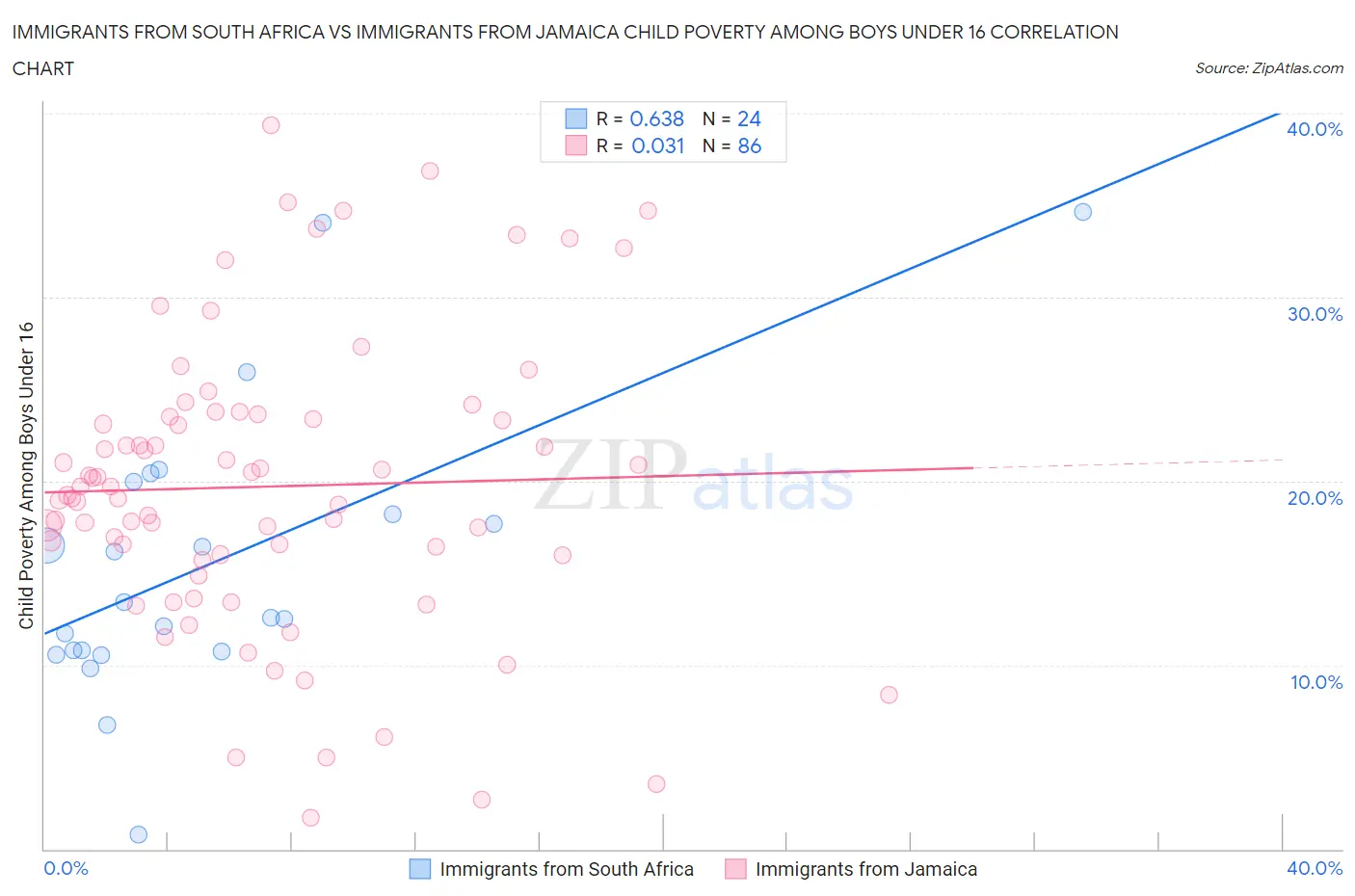 Immigrants from South Africa vs Immigrants from Jamaica Child Poverty Among Boys Under 16