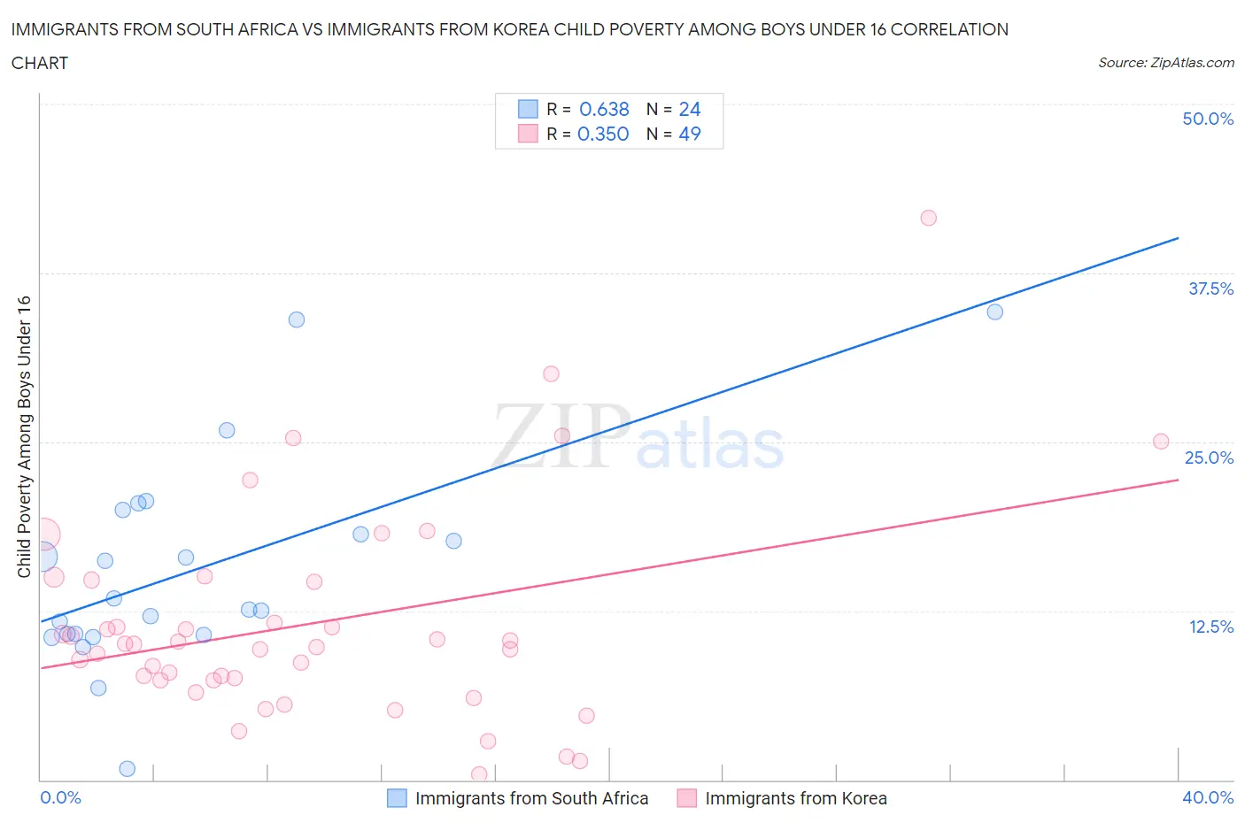 Immigrants from South Africa vs Immigrants from Korea Child Poverty Among Boys Under 16