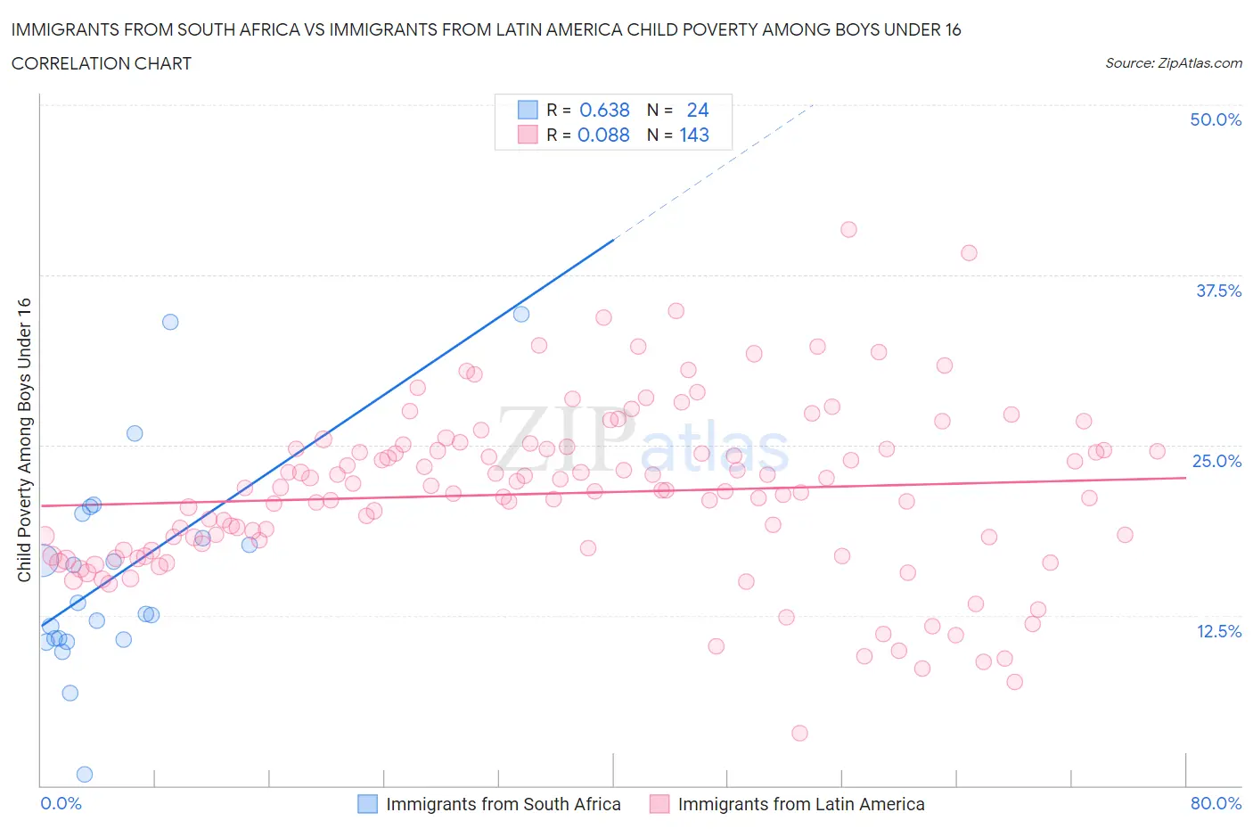 Immigrants from South Africa vs Immigrants from Latin America Child Poverty Among Boys Under 16