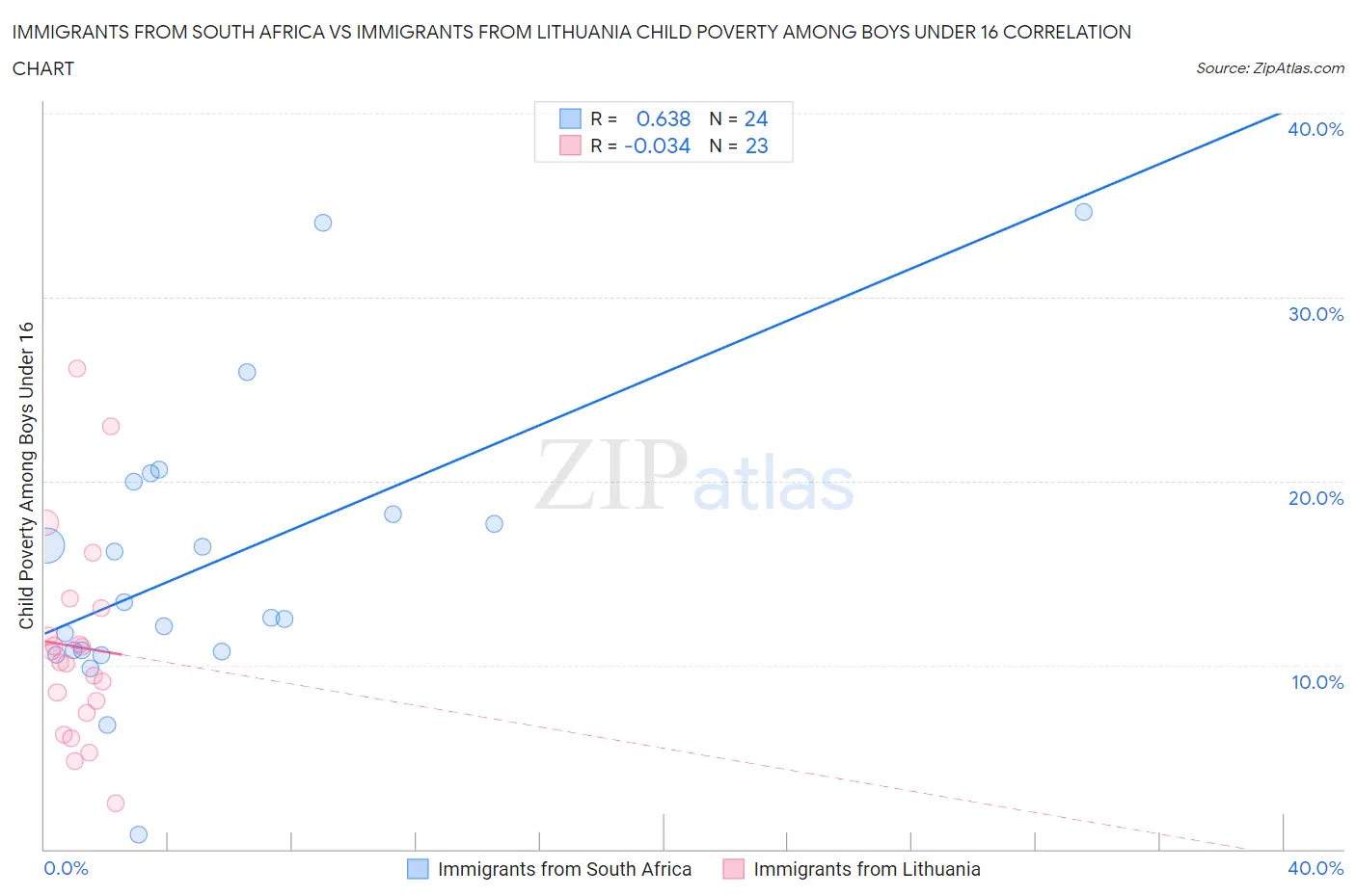 Immigrants from South Africa vs Immigrants from Lithuania Child Poverty Among Boys Under 16