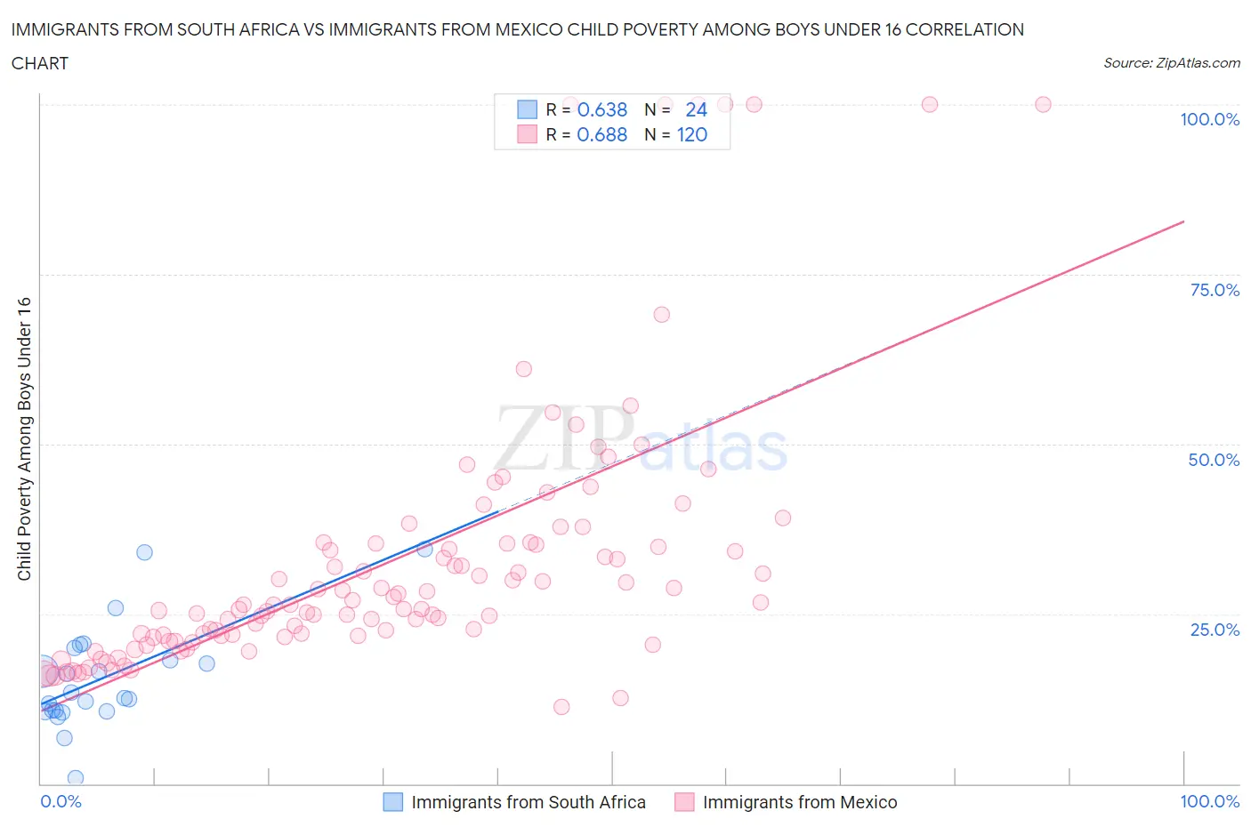 Immigrants from South Africa vs Immigrants from Mexico Child Poverty Among Boys Under 16