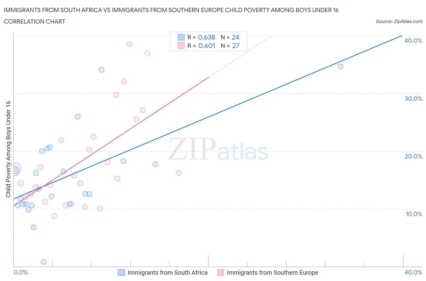 Immigrants from South Africa vs Immigrants from Southern Europe Child Poverty Among Boys Under 16