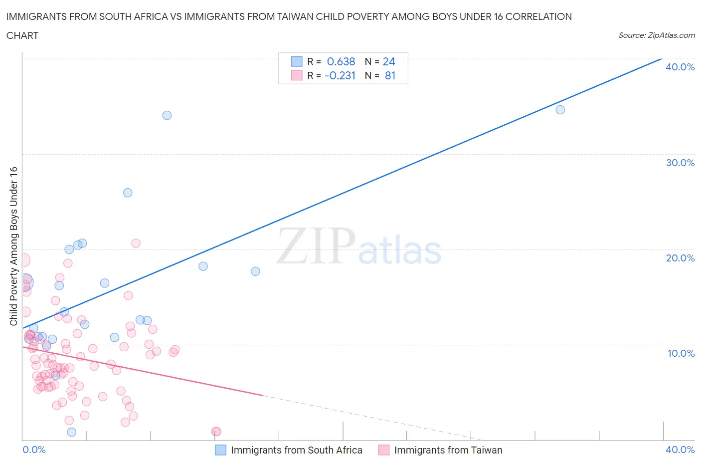 Immigrants from South Africa vs Immigrants from Taiwan Child Poverty Among Boys Under 16