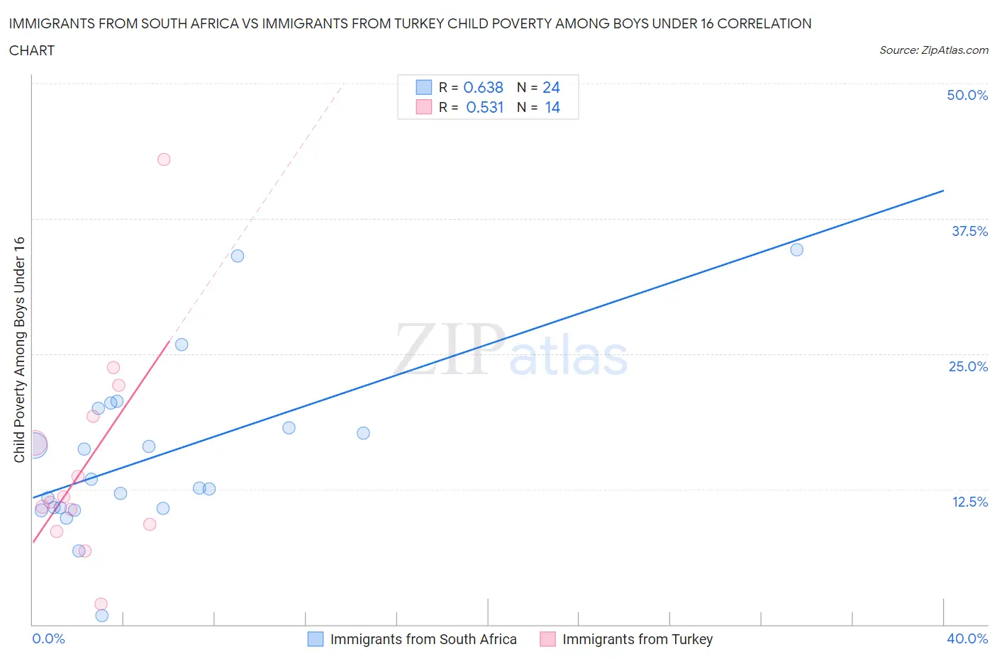 Immigrants from South Africa vs Immigrants from Turkey Child Poverty Among Boys Under 16