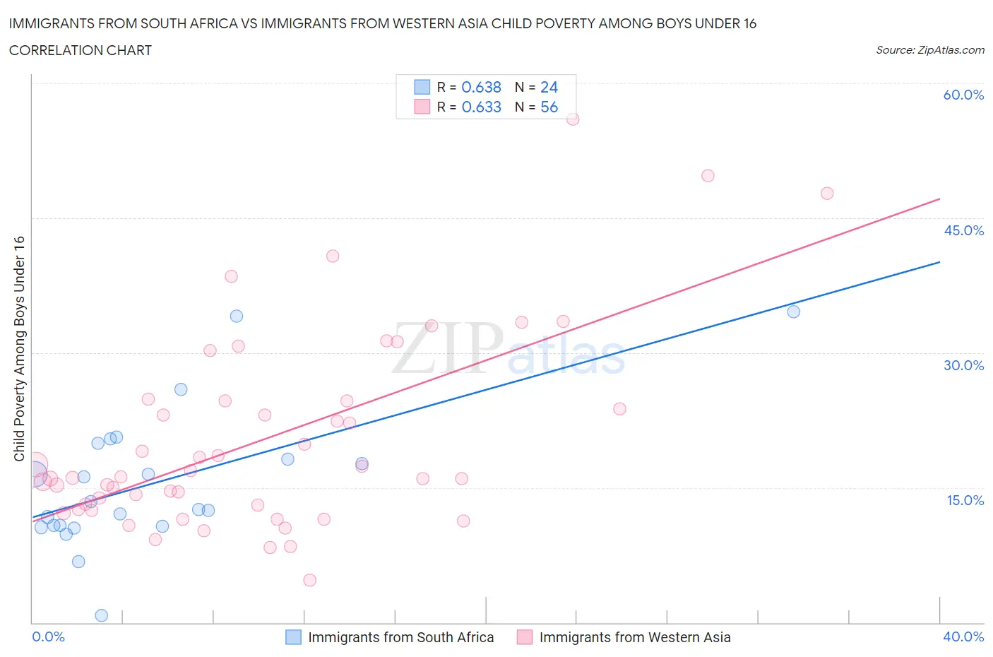 Immigrants from South Africa vs Immigrants from Western Asia Child Poverty Among Boys Under 16