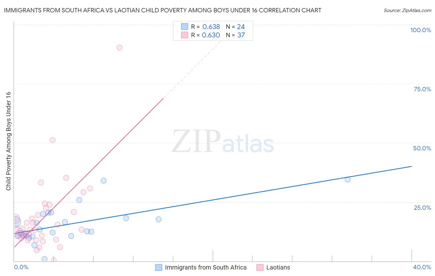 Immigrants from South Africa vs Laotian Child Poverty Among Boys Under 16