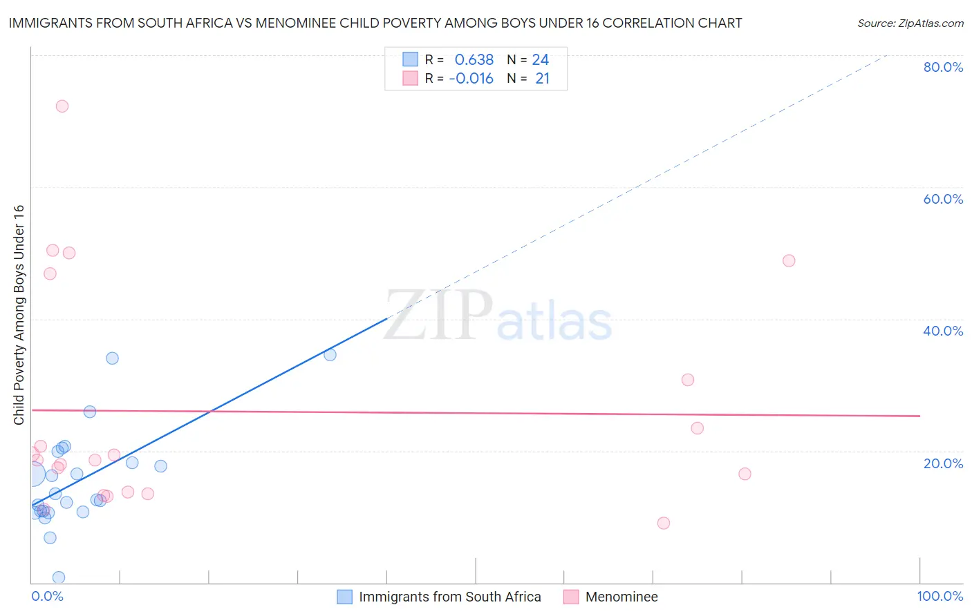 Immigrants from South Africa vs Menominee Child Poverty Among Boys Under 16