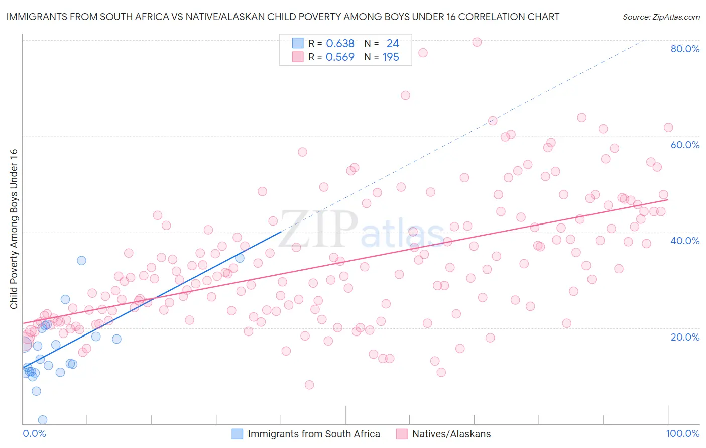 Immigrants from South Africa vs Native/Alaskan Child Poverty Among Boys Under 16