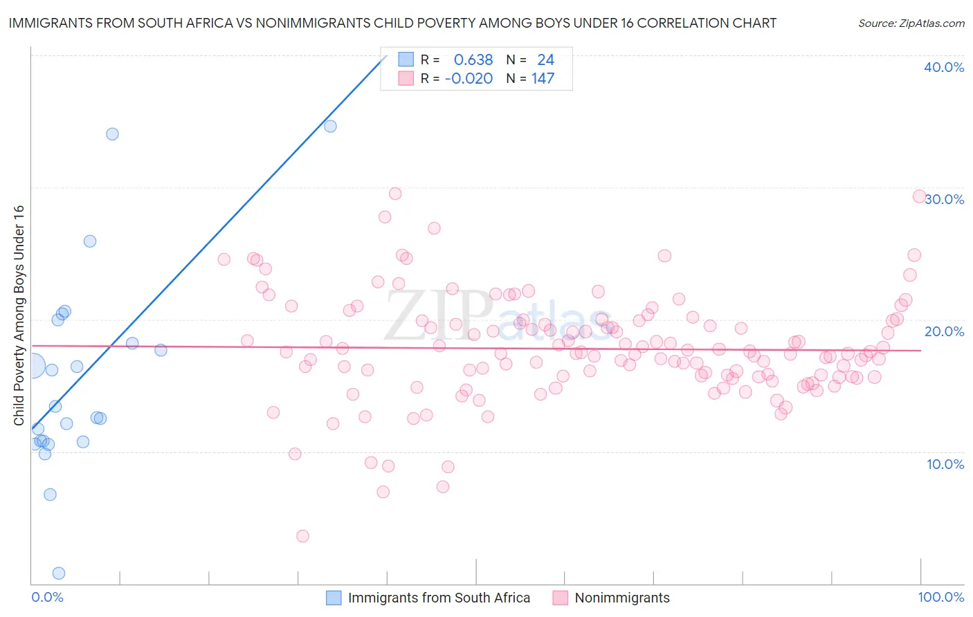 Immigrants from South Africa vs Nonimmigrants Child Poverty Among Boys Under 16