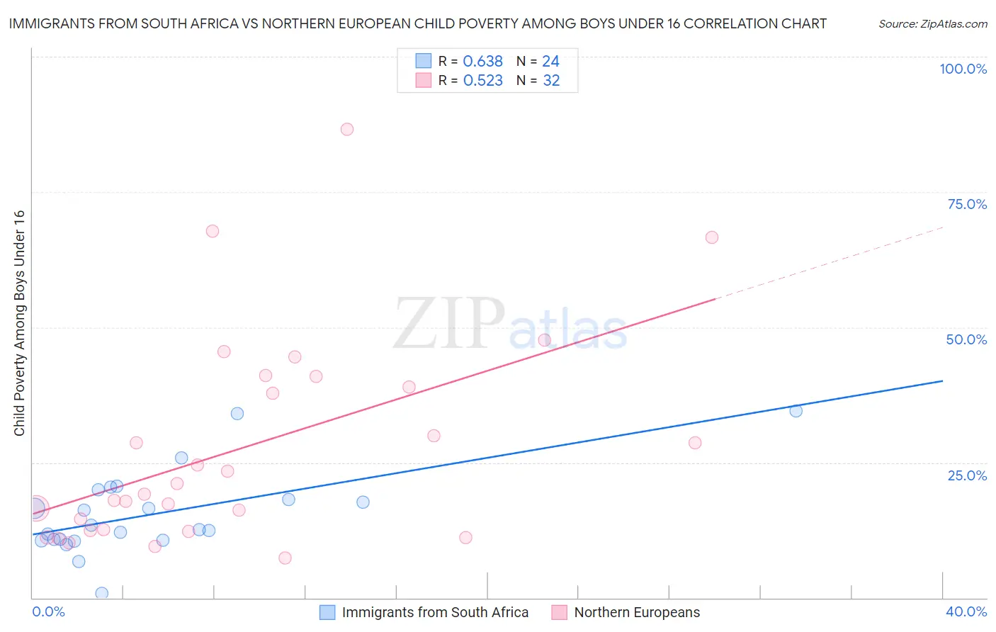 Immigrants from South Africa vs Northern European Child Poverty Among Boys Under 16