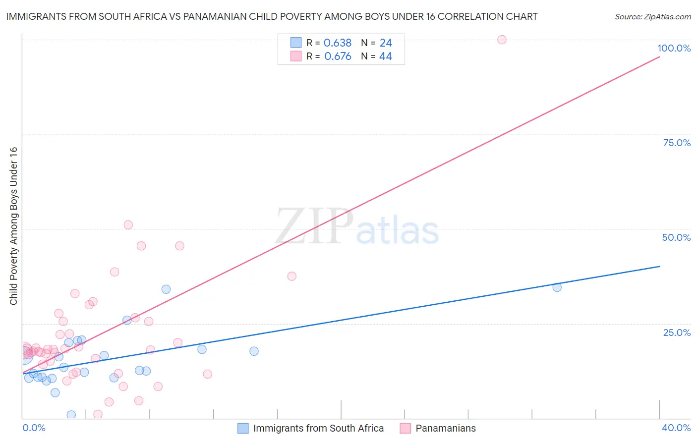 Immigrants from South Africa vs Panamanian Child Poverty Among Boys Under 16