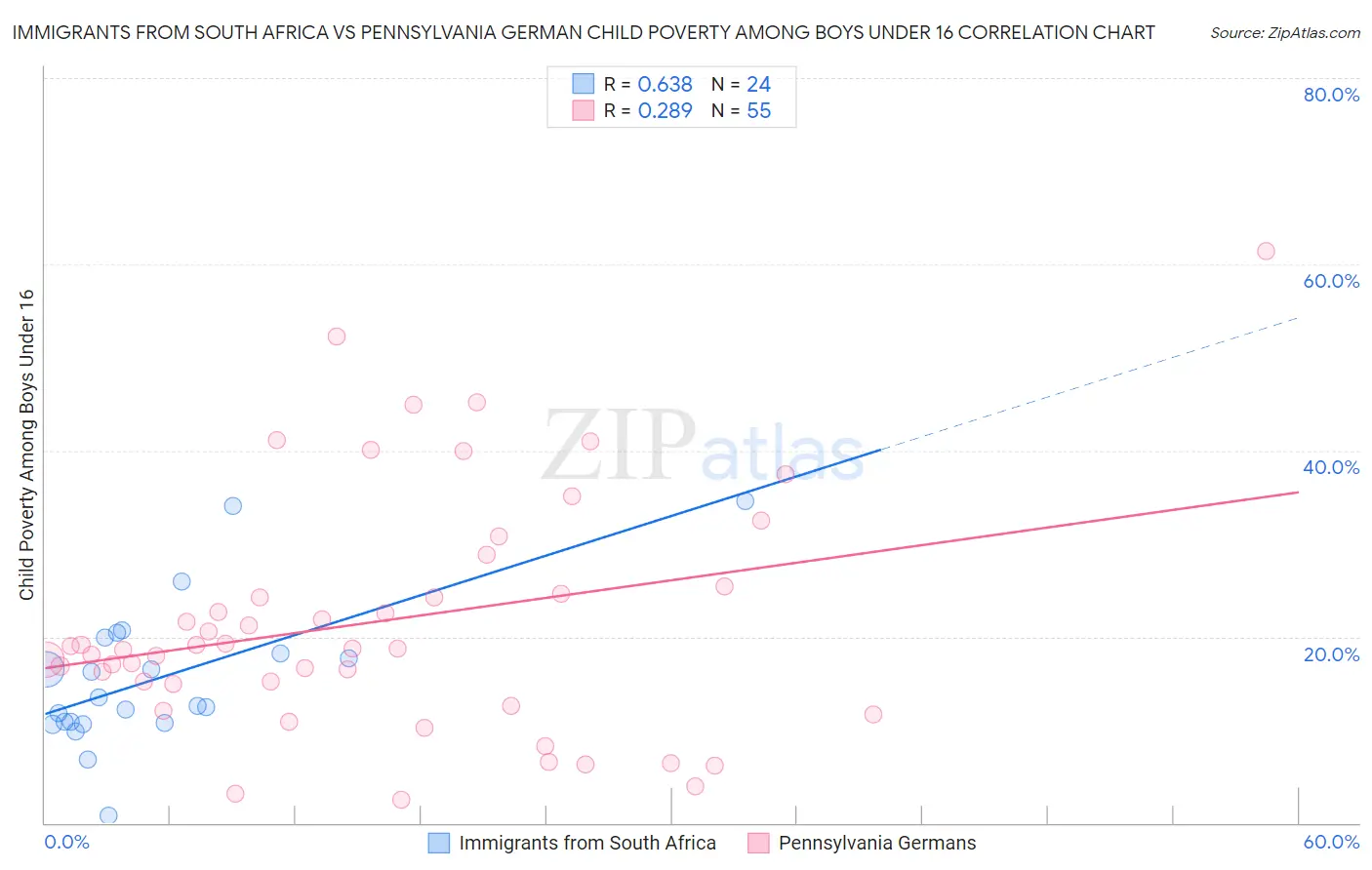 Immigrants from South Africa vs Pennsylvania German Child Poverty Among Boys Under 16