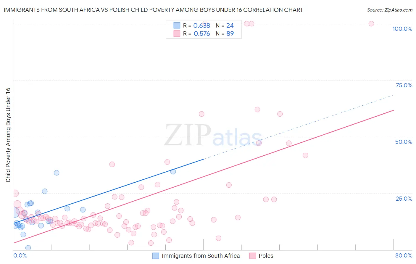 Immigrants from South Africa vs Polish Child Poverty Among Boys Under 16