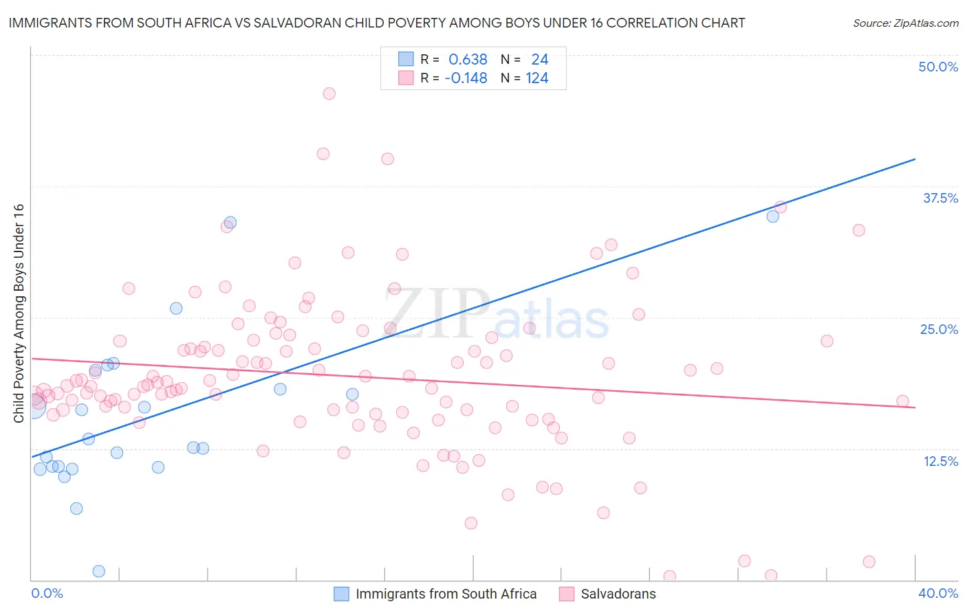 Immigrants from South Africa vs Salvadoran Child Poverty Among Boys Under 16