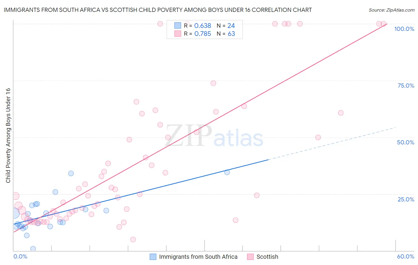 Immigrants from South Africa vs Scottish Child Poverty Among Boys Under 16