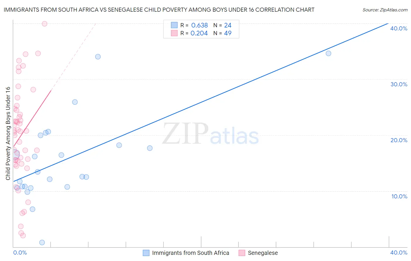 Immigrants from South Africa vs Senegalese Child Poverty Among Boys Under 16