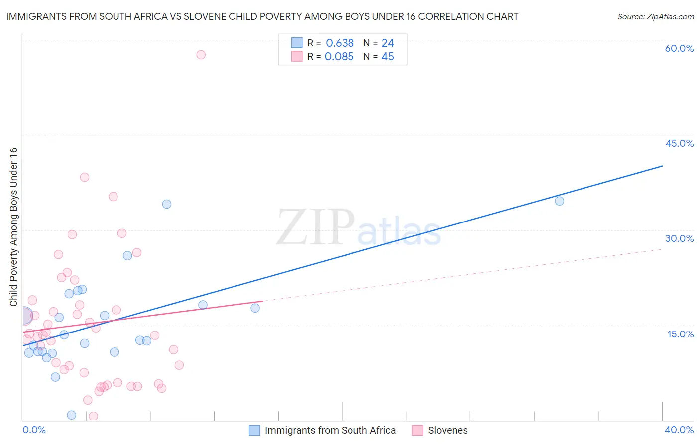 Immigrants from South Africa vs Slovene Child Poverty Among Boys Under 16