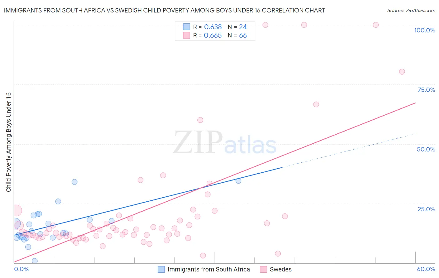 Immigrants from South Africa vs Swedish Child Poverty Among Boys Under 16