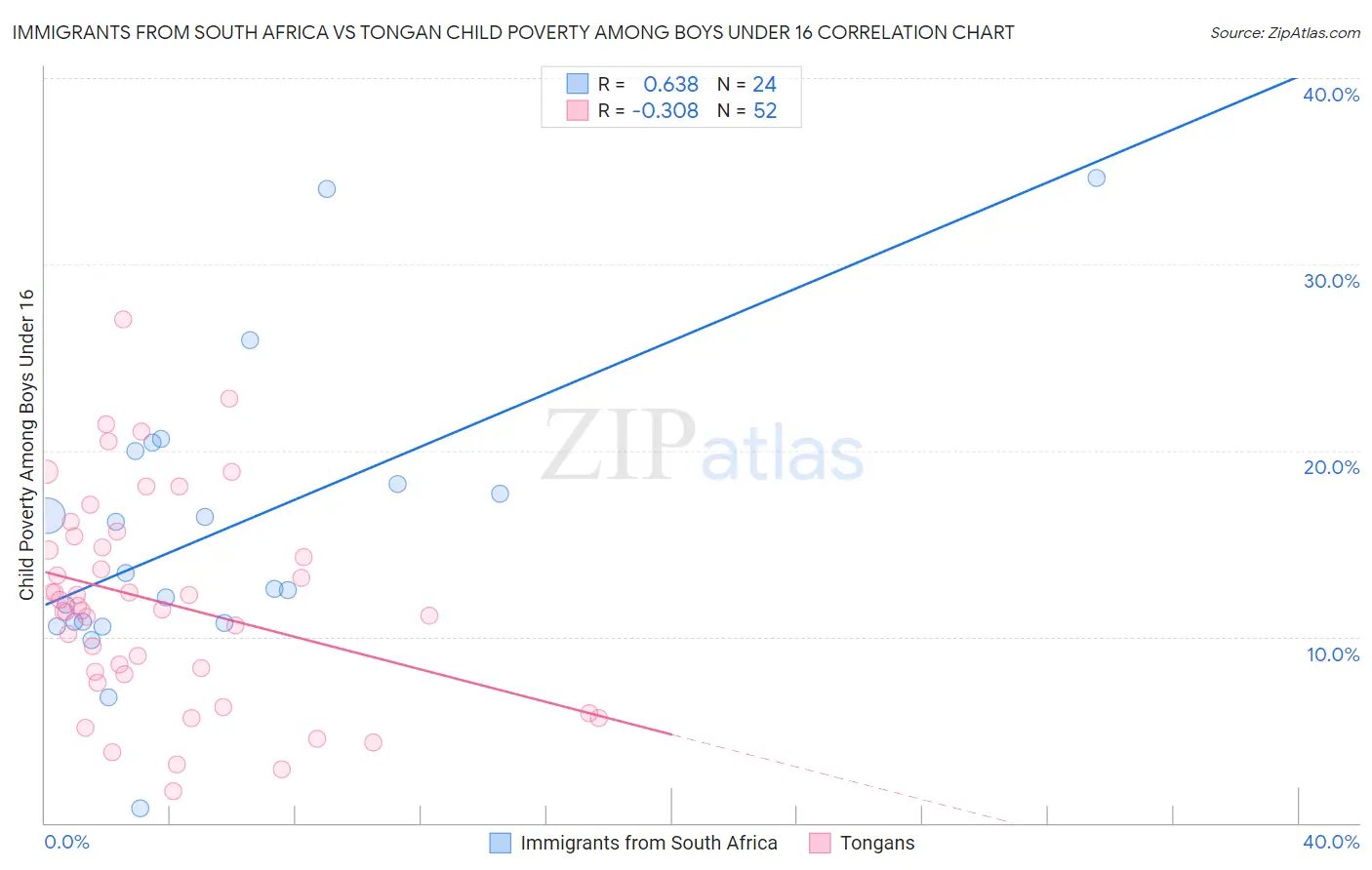Immigrants from South Africa vs Tongan Child Poverty Among Boys Under 16