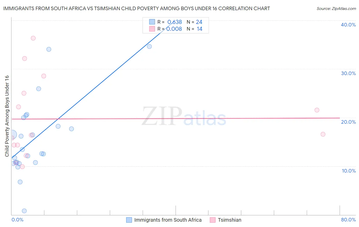 Immigrants from South Africa vs Tsimshian Child Poverty Among Boys Under 16