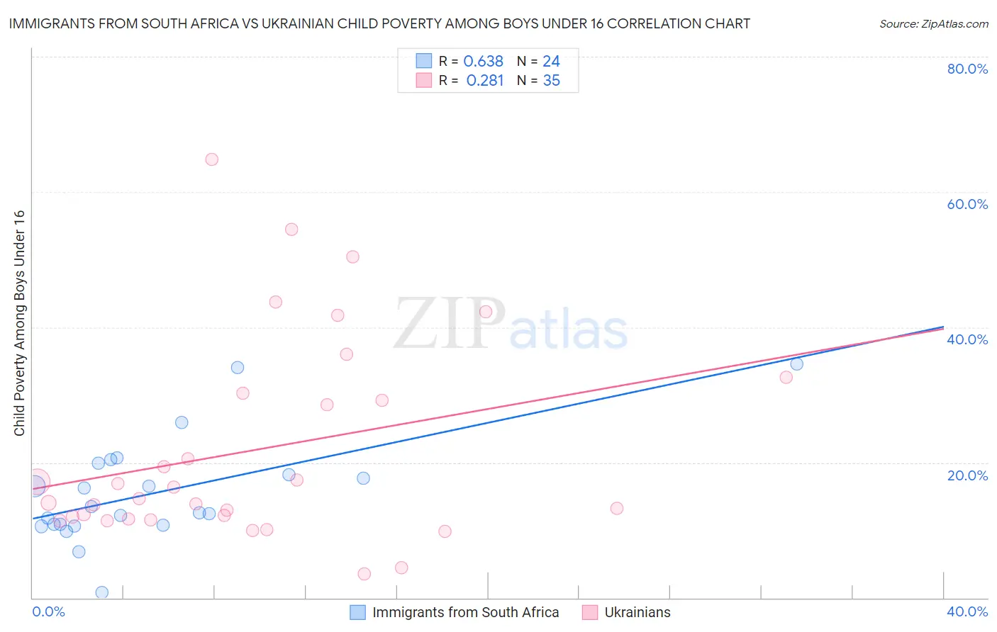 Immigrants from South Africa vs Ukrainian Child Poverty Among Boys Under 16