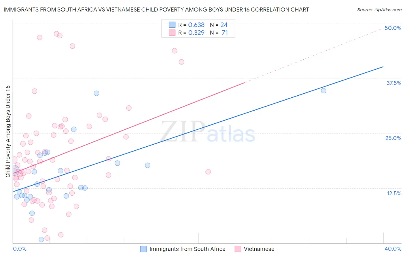 Immigrants from South Africa vs Vietnamese Child Poverty Among Boys Under 16
