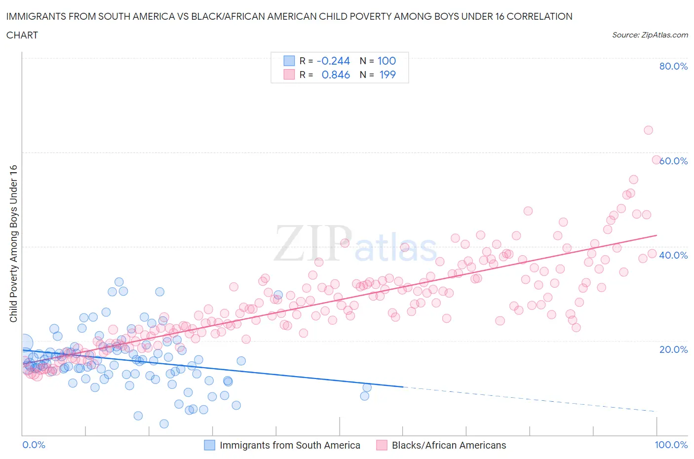 Immigrants from South America vs Black/African American Child Poverty Among Boys Under 16