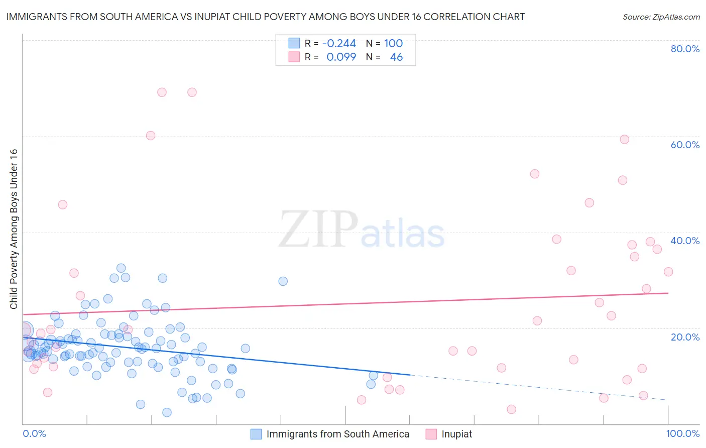 Immigrants from South America vs Inupiat Child Poverty Among Boys Under 16