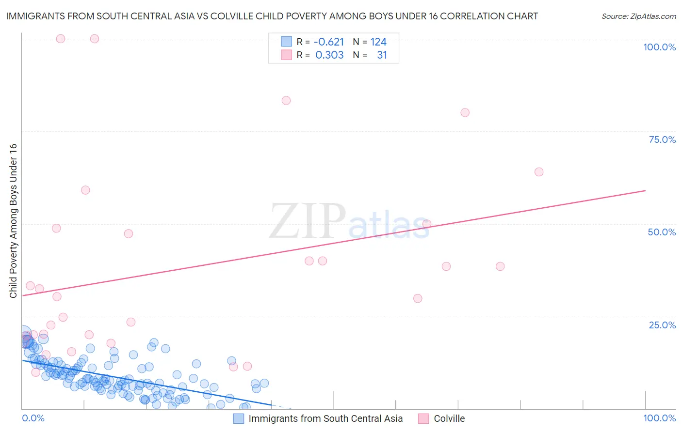 Immigrants from South Central Asia vs Colville Child Poverty Among Boys Under 16