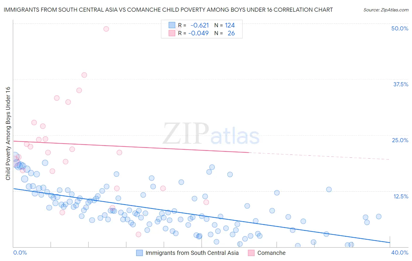 Immigrants from South Central Asia vs Comanche Child Poverty Among Boys Under 16