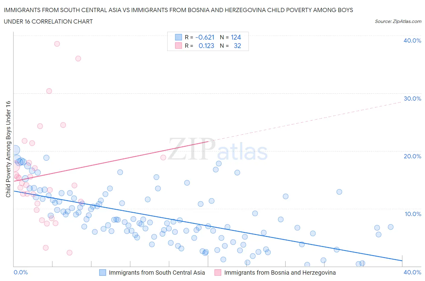 Immigrants from South Central Asia vs Immigrants from Bosnia and Herzegovina Child Poverty Among Boys Under 16