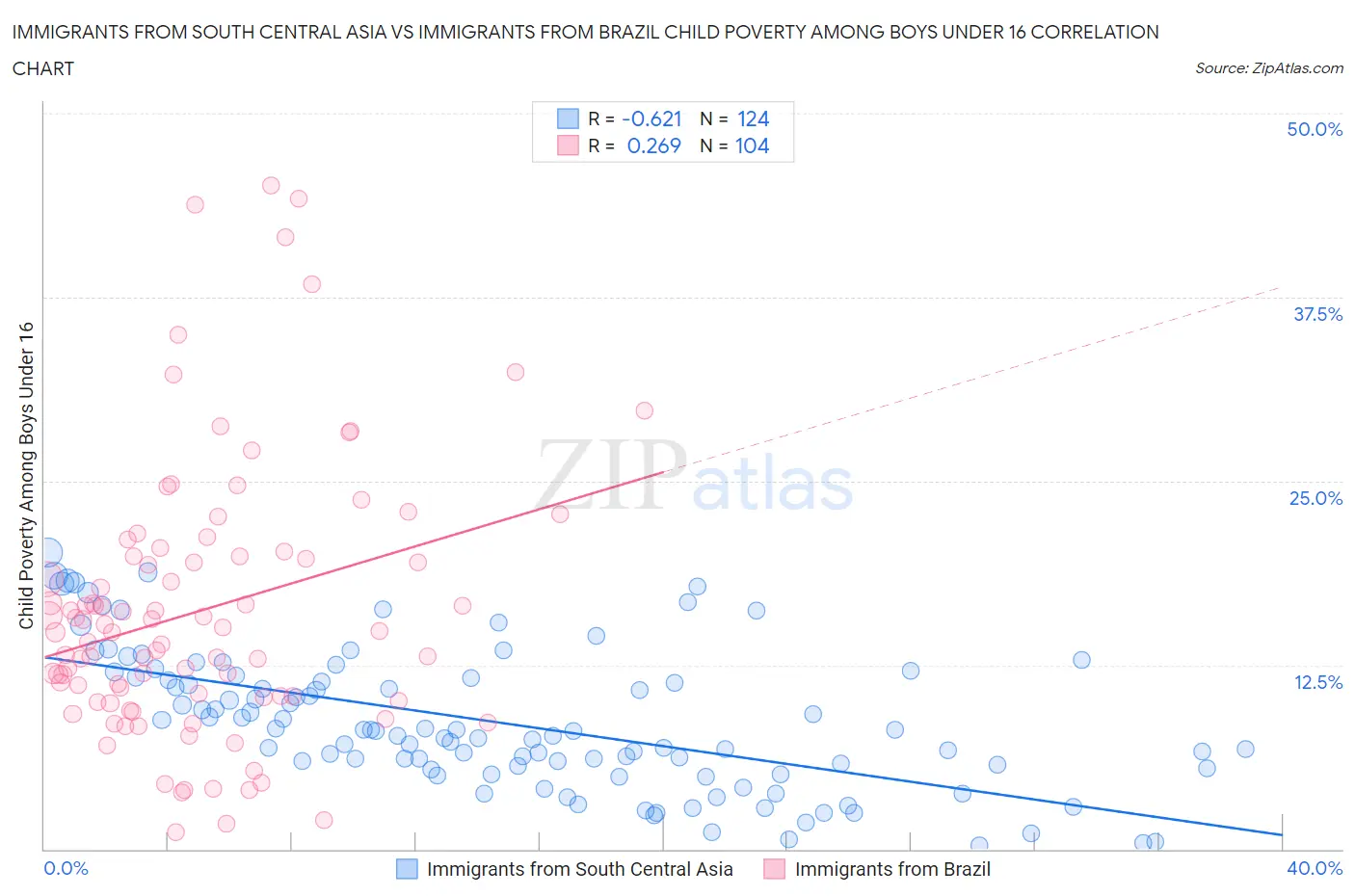 Immigrants from South Central Asia vs Immigrants from Brazil Child Poverty Among Boys Under 16