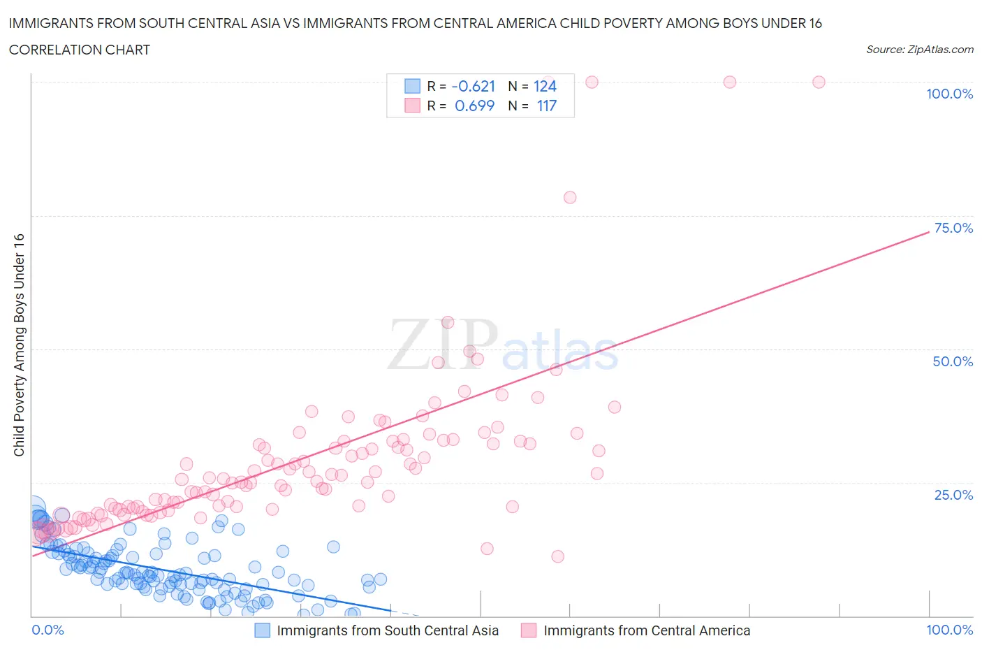 Immigrants from South Central Asia vs Immigrants from Central America Child Poverty Among Boys Under 16