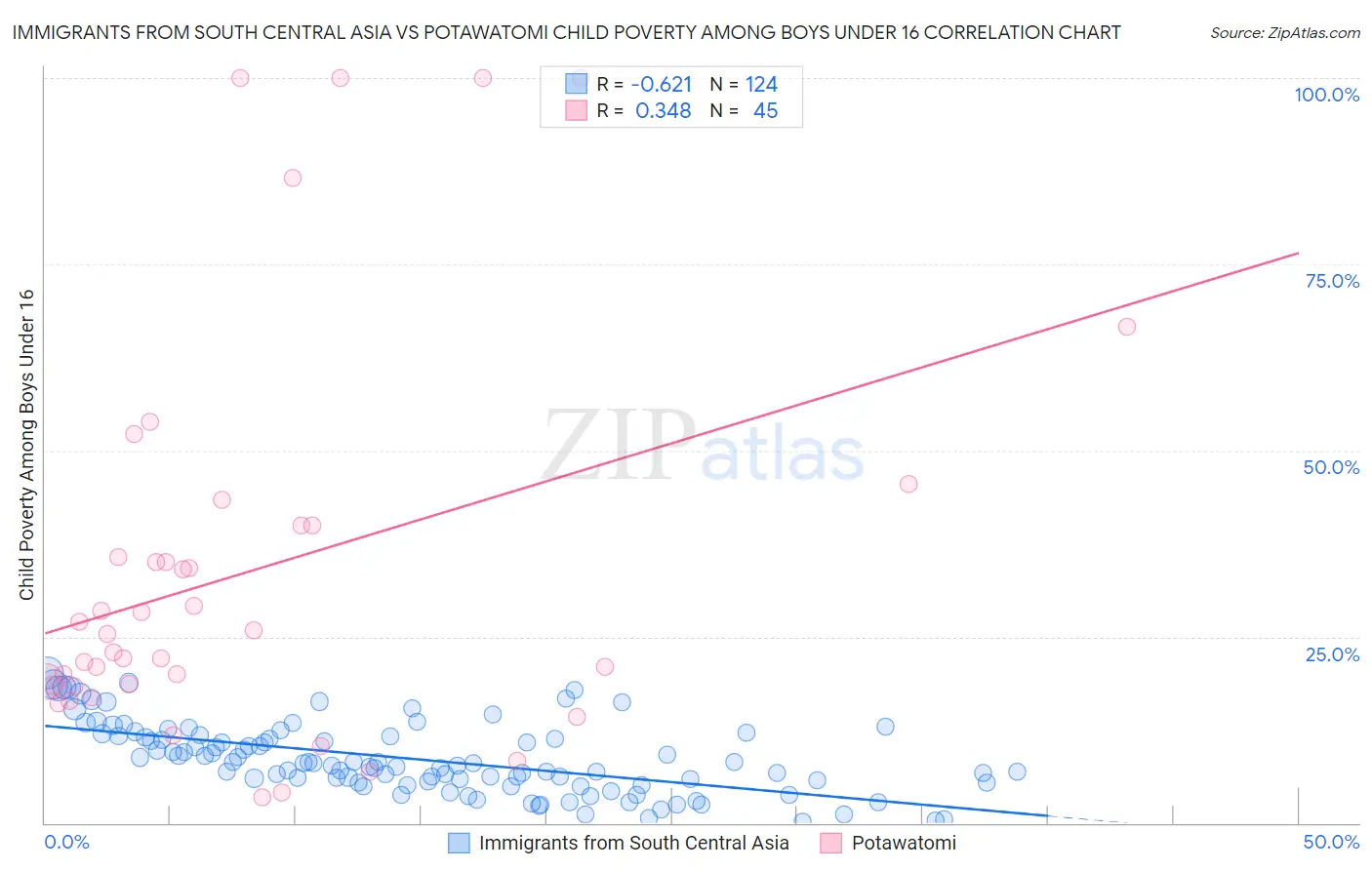 Immigrants from South Central Asia vs Potawatomi Child Poverty Among Boys Under 16
