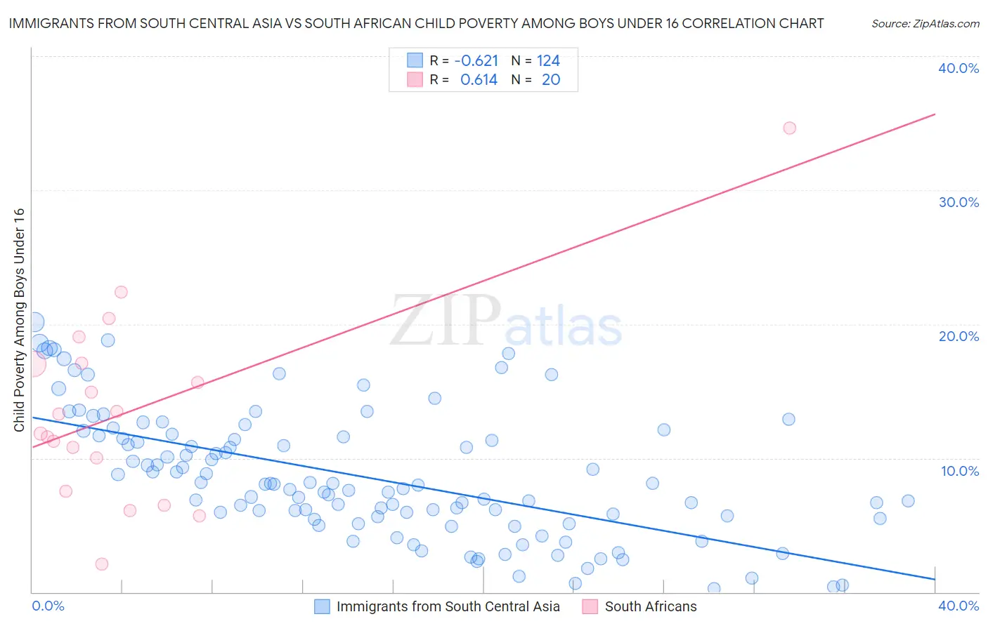 Immigrants from South Central Asia vs South African Child Poverty Among Boys Under 16
