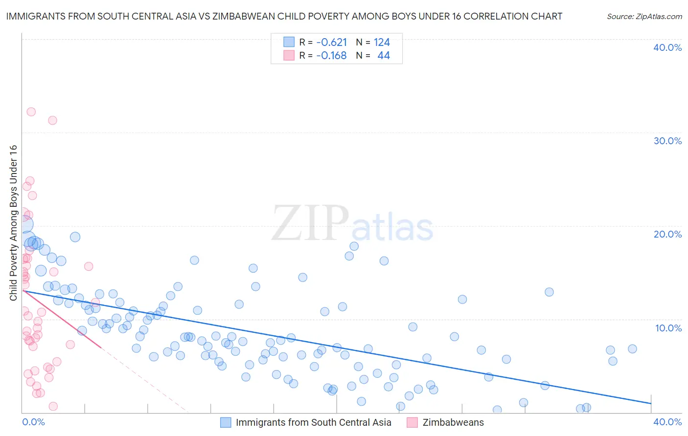 Immigrants from South Central Asia vs Zimbabwean Child Poverty Among Boys Under 16
