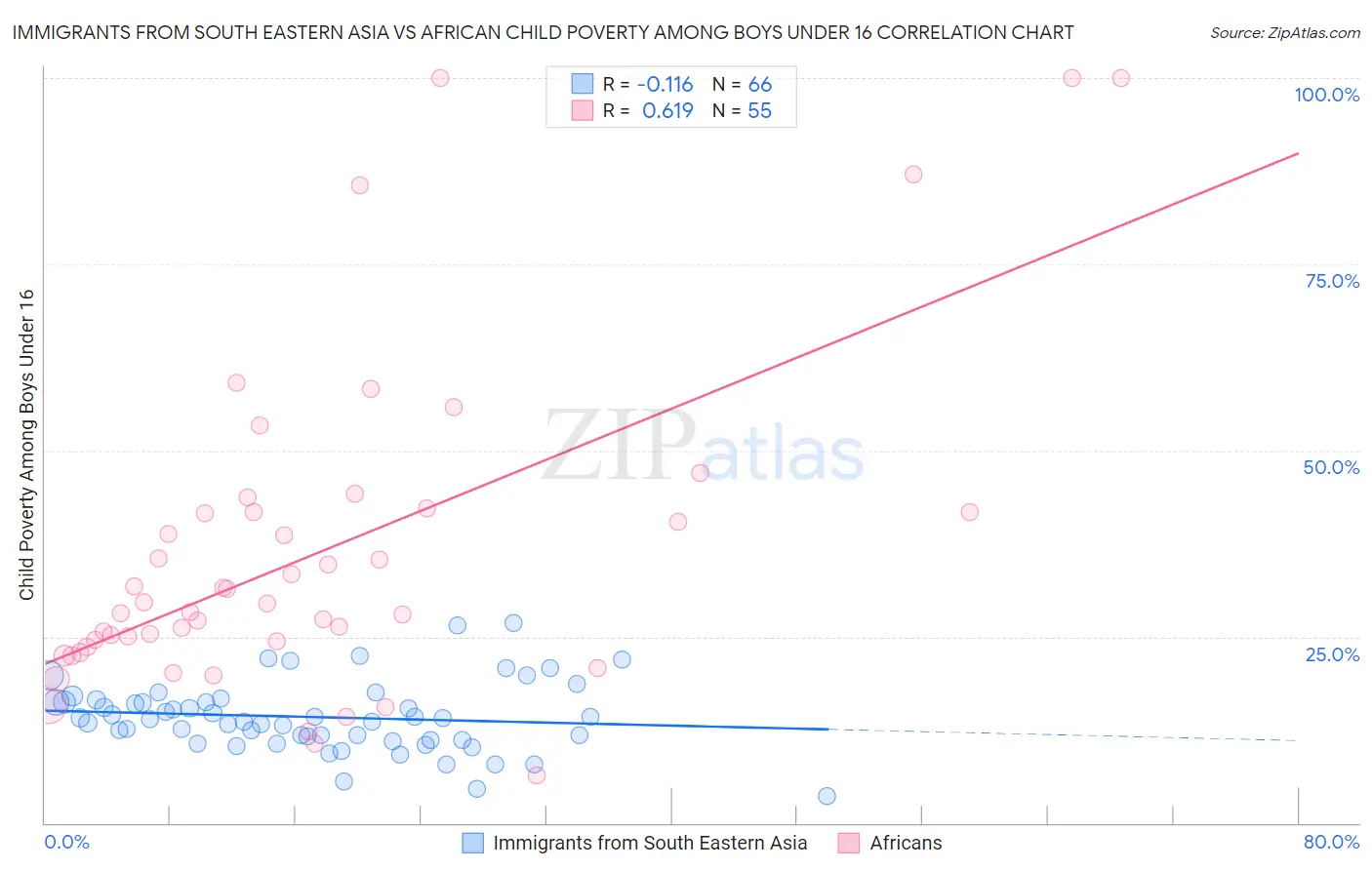 Immigrants from South Eastern Asia vs African Child Poverty Among Boys Under 16