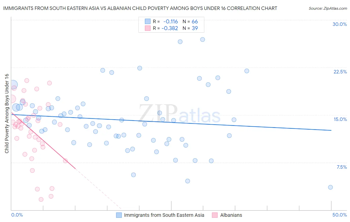 Immigrants from South Eastern Asia vs Albanian Child Poverty Among Boys Under 16