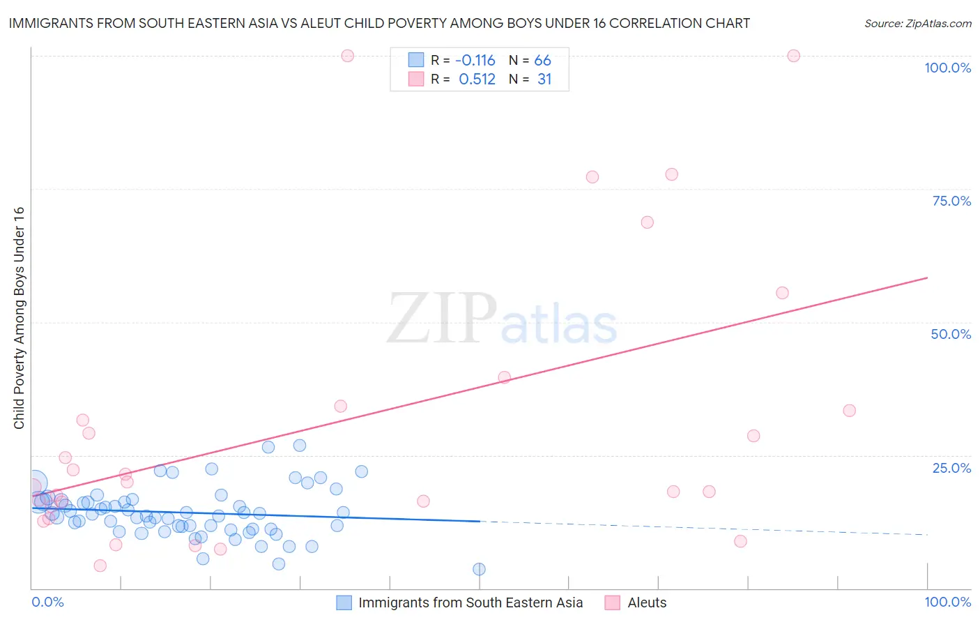 Immigrants from South Eastern Asia vs Aleut Child Poverty Among Boys Under 16